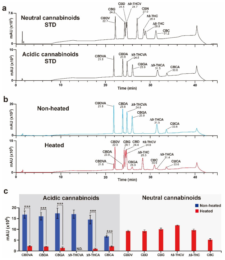 Decarboxylation of the acidic cannabinoid mixture. (a) High-performance liquid chromatography (HPLC) chromatograms of standard (STD) neutral and acidic cannabinoid mixtures. (b) Resulting HPLC chromatograms after heat and non-heat treatment of acidic cannabinoid mixtures. (c) Results for the decarboxylation of acidic cannabinoids. CBDVA, CBDA, CBGA, Δ9-THCVA, Δ9-THCA, and CBCA signals were decreased, and their corresponding neutral cannabinoid signals were newly detected after heat treatment. The Δ9-THCVA signal was non-detectable (nd) owing to the overlap in retention time between Δ9-THCVA and Δ9-THCV after heat treatment. Error bars indicate the SEM of three replicates (Student’s t-test, *** p < 0.001).