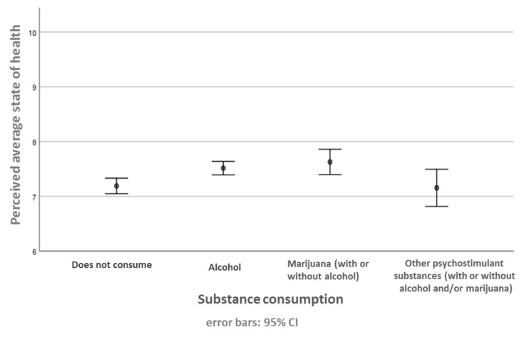 Perceived health status as a function of substance use. Perceived state of health was evaluated on a scale of 0–10. The data are expressed at mean ± standard deviation for each substance use.