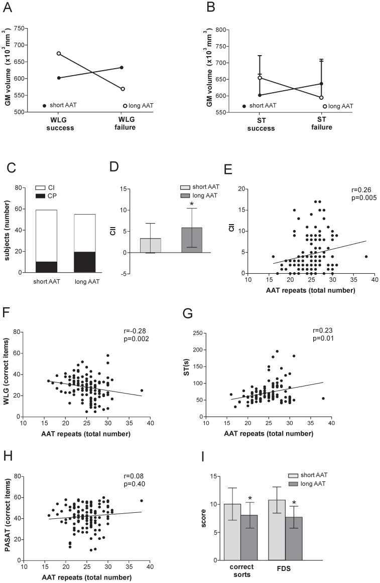 CNR1 (AAT)n regulates cognitive abilities in MS patients.A, B. Plot of interaction analysis between CNR1 genotype and performance at WLG test (A) or ST (B), analyzing the GM volume. These data confirm the relative preservation of neuronal structures after inflammatory events in subjects with short AAT repeats. C. Cognitive impairment was more frequent in MS subjects homozygous for long (AAT)n repeats in CNR1 gene than short AAT repeats group. D. CII was higher among subjects of long AAT group. E–H. Correlation plots between CII (E), WLG (F), ST (G), PASAT (H) and the total number of AAT repeats on the two genes are shown to better demonstrate the association between the number of AAT repeats and cognitive performance. I. Subjects carrying short AAT repeats scored better at D-KEFS, an executive function test.