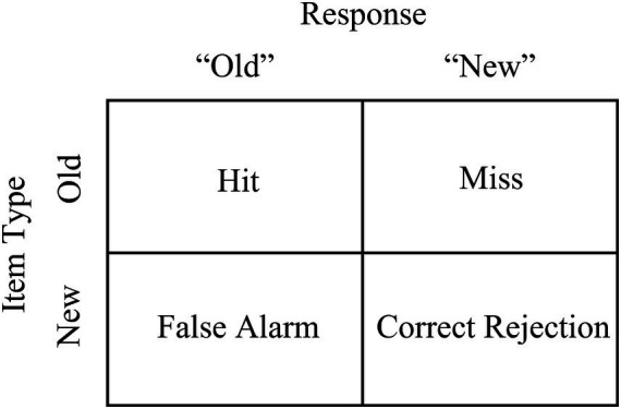 A 2 x 2 matrix showing response type with options "New" and "Old" and Item Types "New" and "Old." If an item was Old and the Response was Old, that is considered a hit. If the item was Old and the response was new, that is considered a miss. If the item was new and the response was old, that was considered a false alarm. If the item was new and the response was new, that was considered a correct rejection.