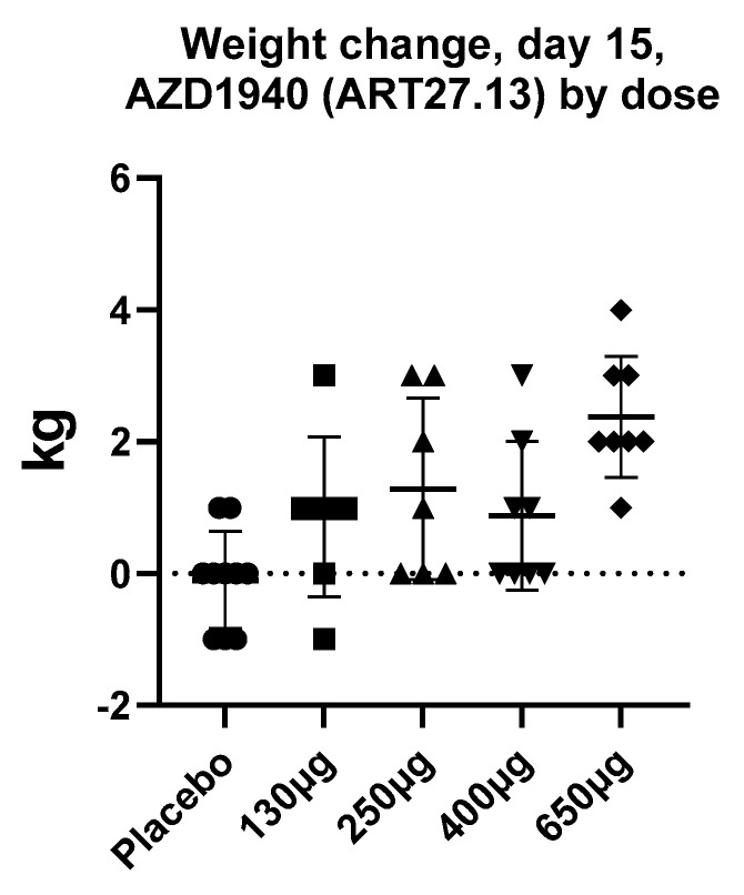 The mean increase in body weight (kg) after 15 days daily treatment with AZD1940 (ART27.13) in healthy volunteers in a dose-ascending study (ClinicalTrials.gov Identifier: NCT00689780, data on file). Data are a presented as a scatterplot with mean and SD.