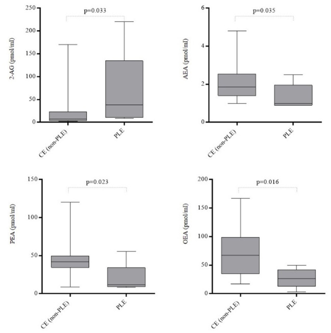 Plasmatic concentrations of 2-arachidonoylglycerol (2-AG), N-arachidonoylethanolamine (AEA), N-palmitoylethanolamine (PEA) and N-oleoylethanolamine (OEA) in dogs affected by chronic enteropathy with (n = 5) and without (n = 28) losing of proteins across the gut. CE, Chronic Enteropathy; PLE, Protein-Losing Enteropathy. Boxes show interquartile ranges with median values represented by the central lines, and minimum and maximum values represented by the endpoints of vertical lines.