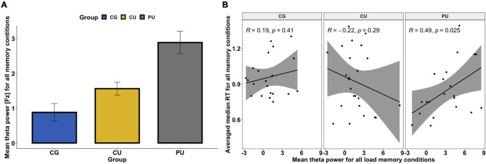 (A) Mean absolute theta (4–8 Hz) power for all memory loads for control group (CG), cannabis users (CU) and polydrug users (PU). There were significant differences between CG and PU (p < 0.05). No significant load effect was observed for the frontal midline (FM) theta power. (B) Association between mean theta power (Fz) averaged across all memory loads and averaged reaction time across all memory conditions (for correct answers only) for each group separately.