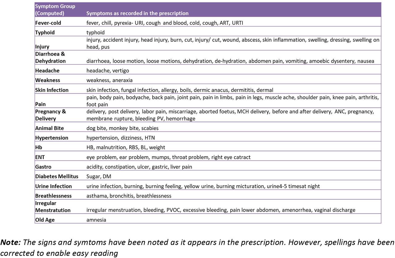 Classification of signs and symptoms as documented