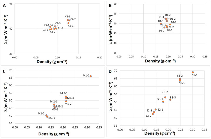 Thermal conductivity of mycelium composites based on hemp C (A), birch saw-dust D (B), waste fibers M (C), and birch sanding dust S (D) substrates; n = 3.