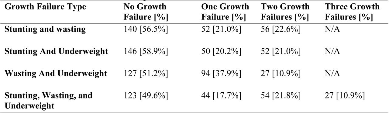 Cumulative Index of Anthropometric Growth Failure