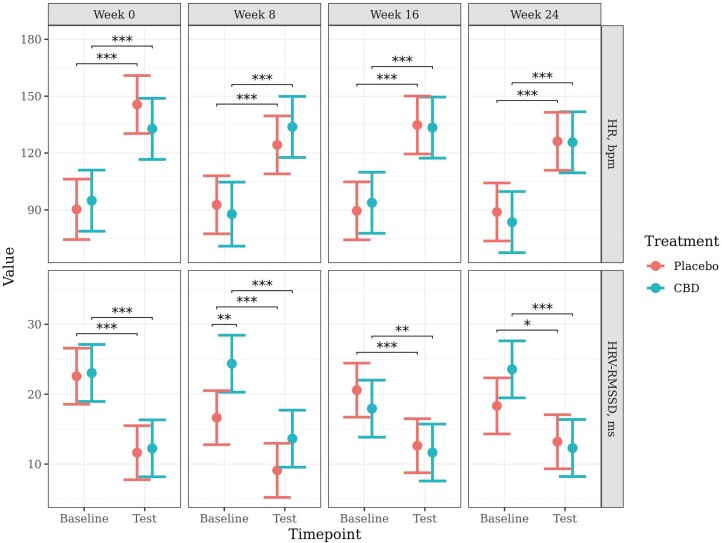 Predicted mean (±95% CI) HR (bpm) and HRV-RMSSD (ms) at baseline and during a car stress test at week 0, 8, 16, or 24 of daily dosing of CBD or placebo. Asterisks indicate significant differences between treatment groups or between time points. Three asterisks indicate significance at P < 0.001, two asterisks indicate significance at P < 0.01, and one asterisk indicates significance at P < 0.05.