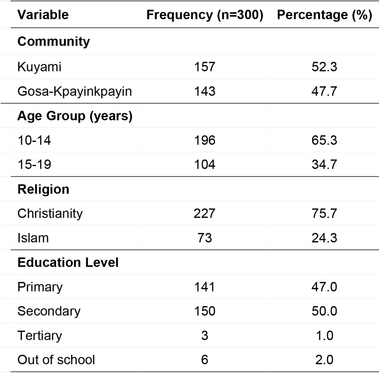 Sociodemographic Characteristics of Respondents