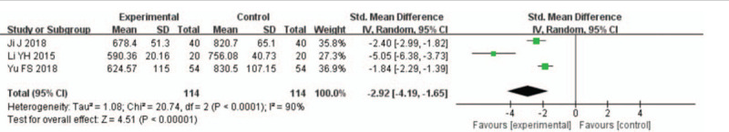 Forest plots for the comparison of N-terminal pro-brain natriuretic peptide (48 hours after percutaneous coronary intervention).