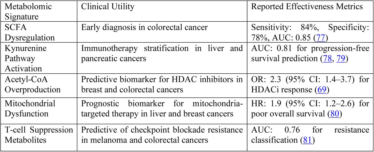 Effectiveness Metrics of Clinically Relevant Metabolomic Signatures.