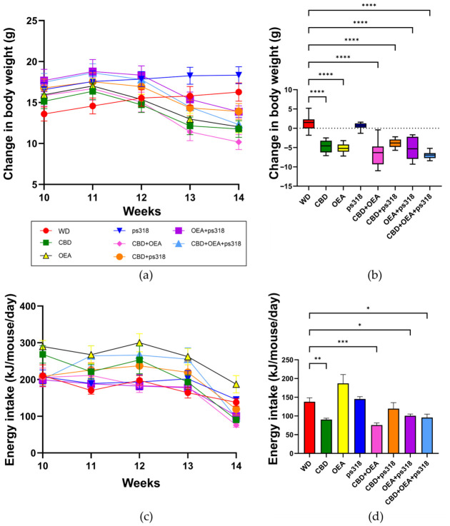 Impact on mouse physiological measures when treated daily for 2 weeks with cannabinoid mono- and combination therapies. (a) Cumulative change in body weight between weeks 10 and 14 with treatment starting at week 12. (b) Final cumulative change in weight (week 14) showing a statistical reduction in weight compared to the WD group for all treatments except for the ps318 group. (c) Cumulative change in energy consumption in kJ/mouse/day between 10 and 14 weeks with a statistical reduction in energy intake at (d) week 14 for the CBD, CBD+OEA, OEA+ps318 and the triple combination groups. (e) There was a general reduced trend in fasting blood glucose at week 14 with the cannabinoid treatments except for ps318, with CBD+OEA and the triple combination showing statistical significance. (f) A statistically significant reduction in liver-to-body weight ratio was seen for the OEA and OEA-ps318 treatments. Statistical analyses of data (see Section 4.7 for details): (b,e,f) normally distributed; (d) not normally distributed; 1 outlier removed from the Control group. Statistical analyses were conducted relative to the WD group unless otherwise specified. Abbreviations: *, p < 0.05; **, p < 0.01; ***, p < 0.001; ****, p < 0.0001; kJ, kilojoules; WD, Western-style fast-food diet.