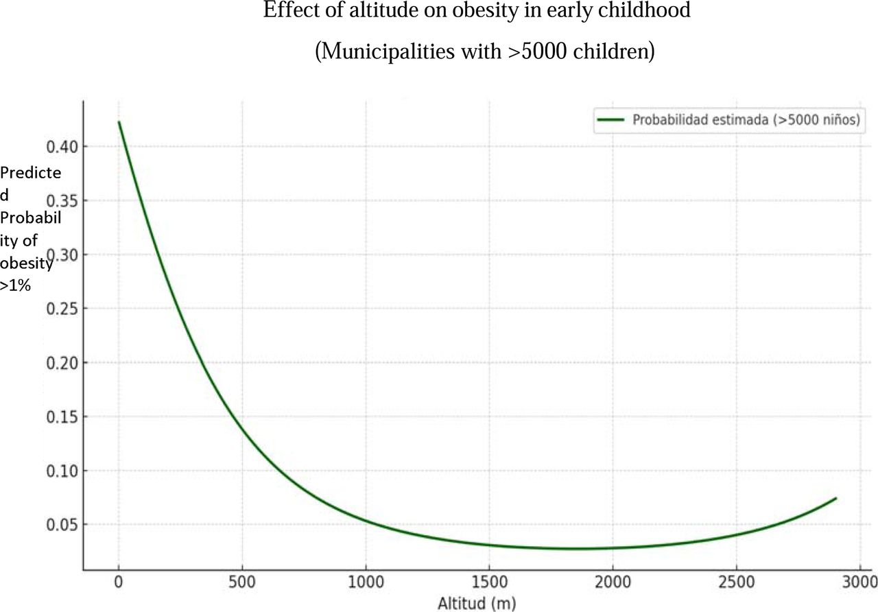Estimated probability of elevated obesity in early childhood by altitude, in municipalities with a child population lower than 5,000. Curve generated from a multivariate logistic model adjusted for the proportion of people with unmet basic needs, poverty, and housing conditions. A clear linear downward relationship is observed, with altitude acting as a significant protective factor against childhood obesity. In this subgroup, which primarily includes capital cities or large urban centers, the model explained a greater proportion of the variance (pseudo-R ² = 0.179).