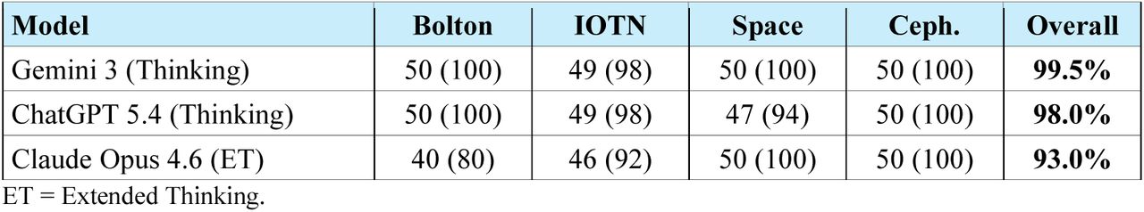 Response agreement across all four trials, by model and task (n = 50 items per task). Values represent the number (%) of items with identical outcomes across all four trials.