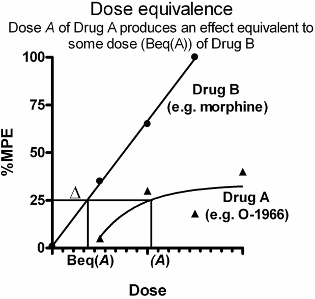 Graphical representation of application of dose equivalence analysis to data from two drugs producing dose-response effects fit to different slopes. Each dose A of Drug A (e.g. O-1966) is equally effective to some dose of a more efficacious drug (Drug B, e.g. morphine). This equi-effective dose of Drug B is designated Beq (A), or Δ. In the drug combination (A,B), the administered Drug B dose B is increased by Δ, and the sum of the two doses (B+ Δ) allows the calculation of expected effects. Analysis proceeds comparing the expected effect with the observed effect.