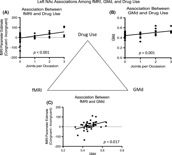 Left NAc associations among fMRI during congruent versus incongruent choices, GMd, and Drug Use, in MJ Participants. There were significant associations between (A) joints per occasion and fMRI activation, (B) joints per occasion and GMd, and (C), fMRI and GMd. GMd in the right NAc was not associated with fMRI measures.