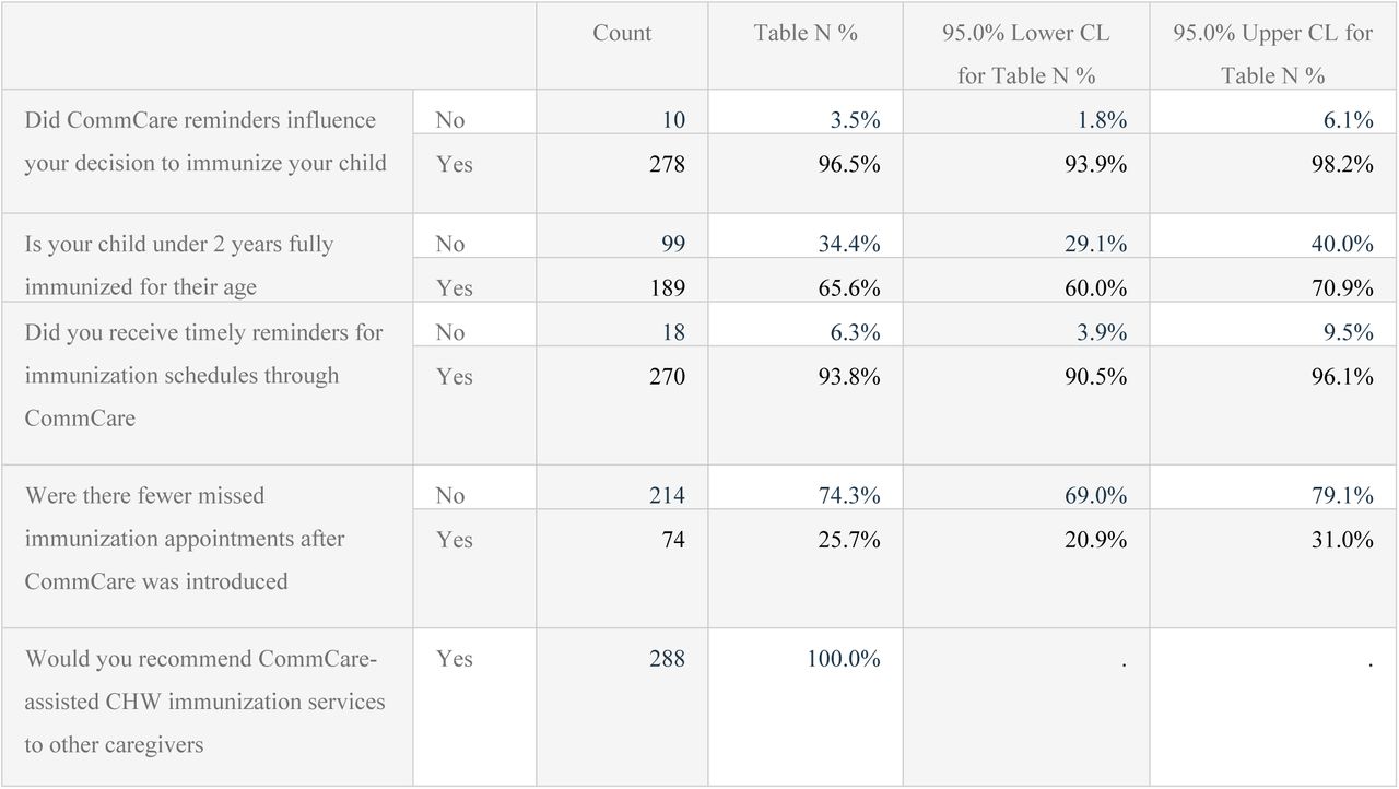Caregivers’ Perceptions of CommCare Reminders and Child Immunization Outcomes