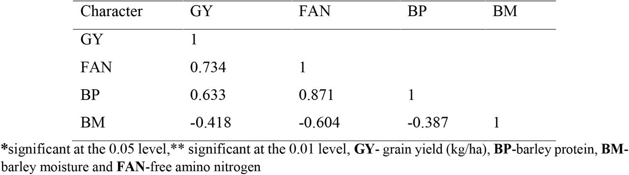 Correlation coefficients among yield and quality traits of malt barley (Estie)