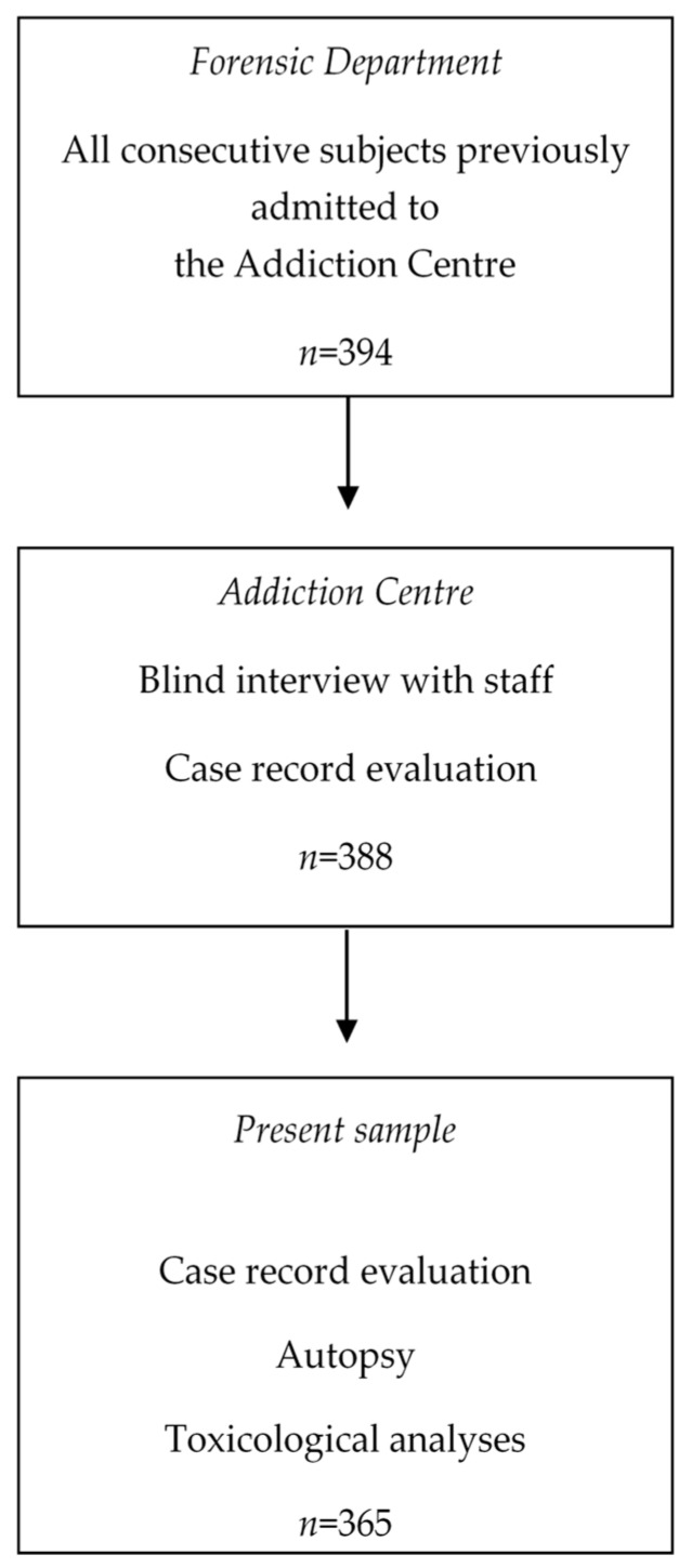 Flow diagram showing the sampling procedure.