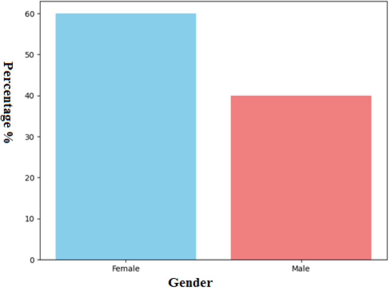 illustrates the gender distribution among the participants.