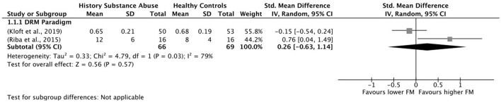 Forest plot of false recognition of critical lures. FM, false memories.