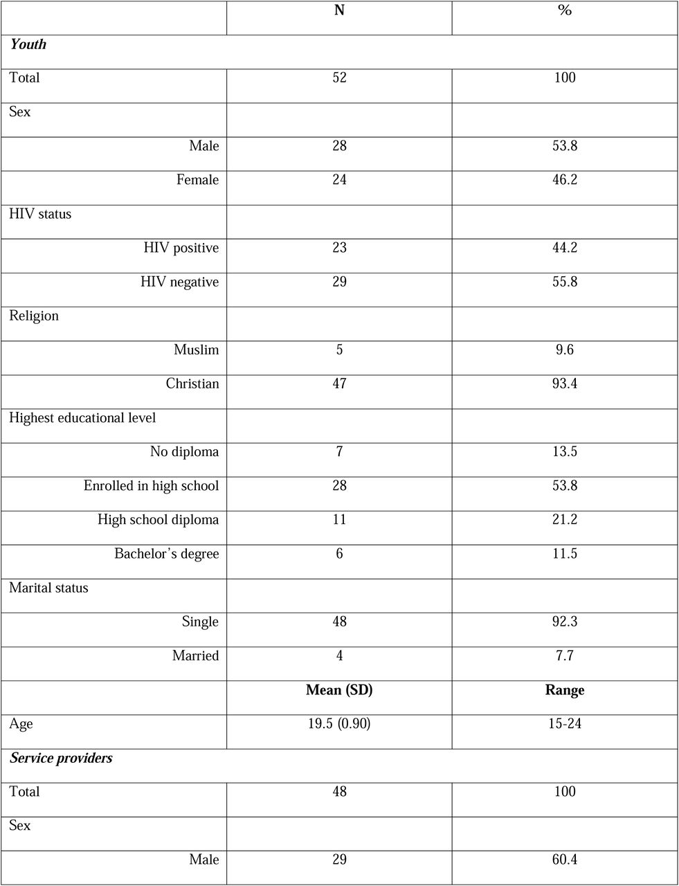 Sample demographics for youth and service providers.