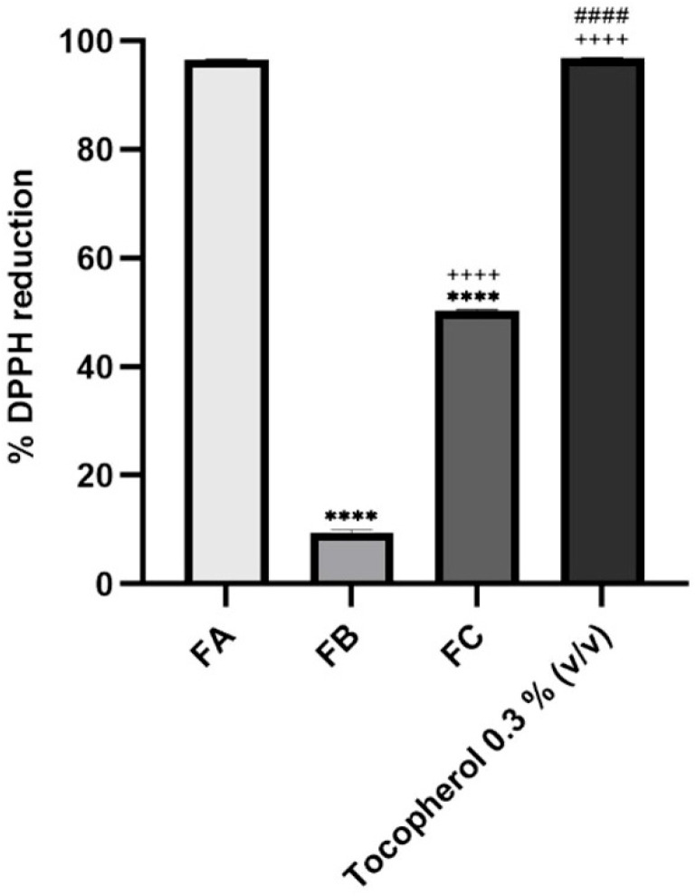 Antioxidant activity of FA, FB, and FC. The positive control, tocopherol, was used at 0.3% (v/v). The concentration tested for each fraction of interest was 10% (v/v). Results correspond to mean ± S.D. (n = 2). One-way analysis of variance (ANOVA), followed by Tukey’s multiple comparisons test (p < 0.05), was used to make comparisons between all the samples. **** p < 0.0001 compared to FA; ++++ p < 0.0001 compared to FB; #### p < 0.0001 compared to FC.