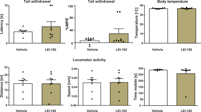 The CB2R agonist LEI‐102 does not induce cannabimimetic CB1R-mediated effects (Tetrad assay) in vivo.LEI‐102 (25 mg/kg, p.o.) did not affect nociceptive behavior assessed in tail withdrawal test and body temperature, as compared with mice receiving vehicle (upper row). No effects on locomotor behavior were found (lower row). Results are means ± SEM; n = 8 per group.