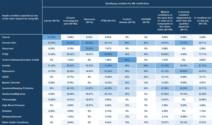 Heatmap depicting distributions of self-reported reasons for MC use per reported qualifying condition among 632 respondents who used cannabis in 2022 in Florida. Total column percentages do not add to 100% as responses are not mutually exclusive. Qualifying conditions and health conditions reported as the main reasons for using MC with a cell count less than ten are not displayed. The heatmap brackets are set at 20%. ADHD, attention-deficit hyperactivity disorder; HIV/AIDS, human immunodeficiency virus/acquired immunodeficiency syndrome; MC, medical cannabis; N, number; PTSD, post-traumatic stress disorder.