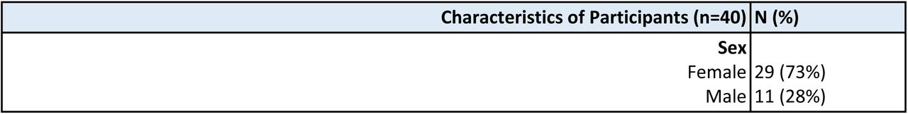 Characteristics of participants (n=40)