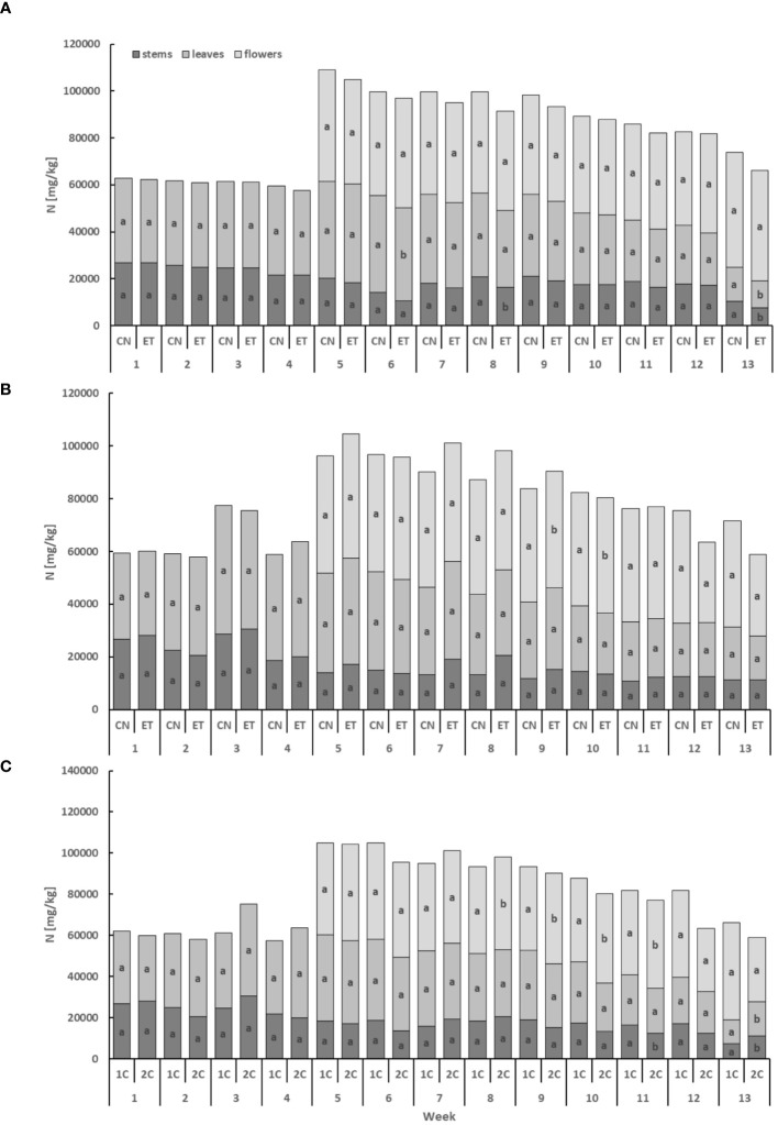 Concentration of nitrogen in the dry weight among the organs of indoor-cultivated cannabis plants as affected by augmented nutritional regime in recirculation and drain-to-waste nutrient cycles. N concentration of control (CN) and enhanced treatment (ET) under the augmented nutritional regime in recirculation (1C) growing cycle (A), in drain-to-waste (2C) growing cycle (B), ETs in 1C and 2C (C) in stems, leaves, and flowers. Data are means (n = 3). The different small letters inside the bars represent significant differences within the individual plant organs (stems, leaves, and flowers) between the variants in a particular week, according to Tukey’s HSD test at α = 0.05.