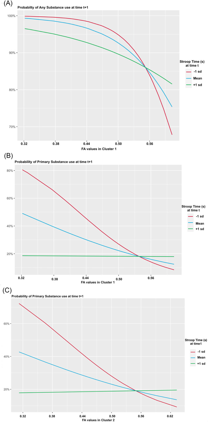 (A–C) Association between use of substance at time t + 1 for any (A) and primary substance (B) and fractional anisotropy (FA) values within left anterior corona radiata and corpus callosum and right anterior corona radiata and corpus callosum (C) for shorter, mean, and longer Stroop time centred around the week at time t. Legend: Illustration of the probability of use associated with FA value in our clusters dependingon Stroop Time performance at time t: shorter time compared to the rest of the week (‐1 standarddeviation) indicating better performance in red, habitual mean time for the week in blue andlonger time compared to the rest of the week (+1 standard deviation) indicating worstperformance in green. S.d.: standard deviation (centered about each individual's mean across the week).
