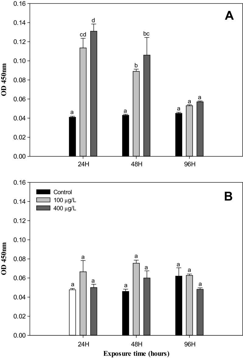 Phagocytosis activity of hemocytes in abalone, H. discus hannai Ino, exposed to various NiCl2 concentrations at 22 °C (a) and 26 °C (b) for 96 h. Each point represents a mean value ± SD of three replicates. Vertical bar denotes a standard error (n = 10). Values with different superscripts are significantly different (P < 0.05) as determined by Duncan’s multiple range test