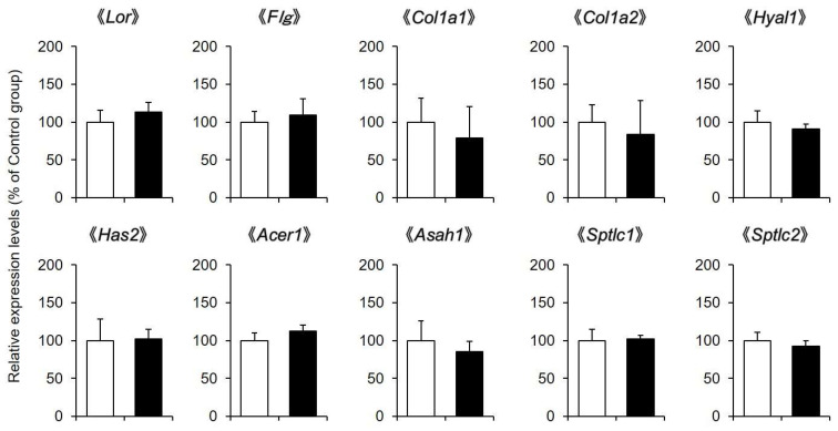 Expression levels of skin moisturizing factor-related genes. A 1% CBD solution was applied to the back skin of mice for 14 days (black). A solvent was applied to the control group (white). After the treatment, the mRNA expression levels of Lor, Flg, Col1a1, Col1a2, Hyal1, Has2, Acer1, Asah1, Sptlc1, and Sptlc2 in the skin were analyzed by real-time RT-PCR (n = 6, means ± SD).