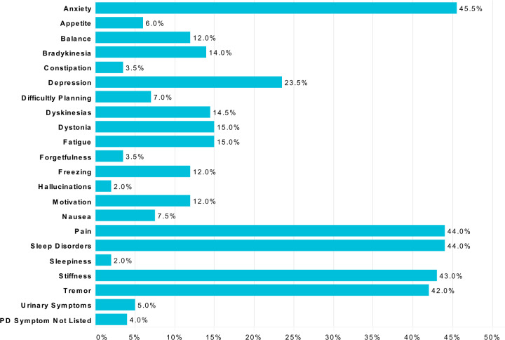 Cannabis use for selected PD symptoms.Users that indicated cannabis use for specific or general PD symptoms (n = 200) were asked, “For which of the following symptoms do you use marijuana or cannabis to improve?”.
