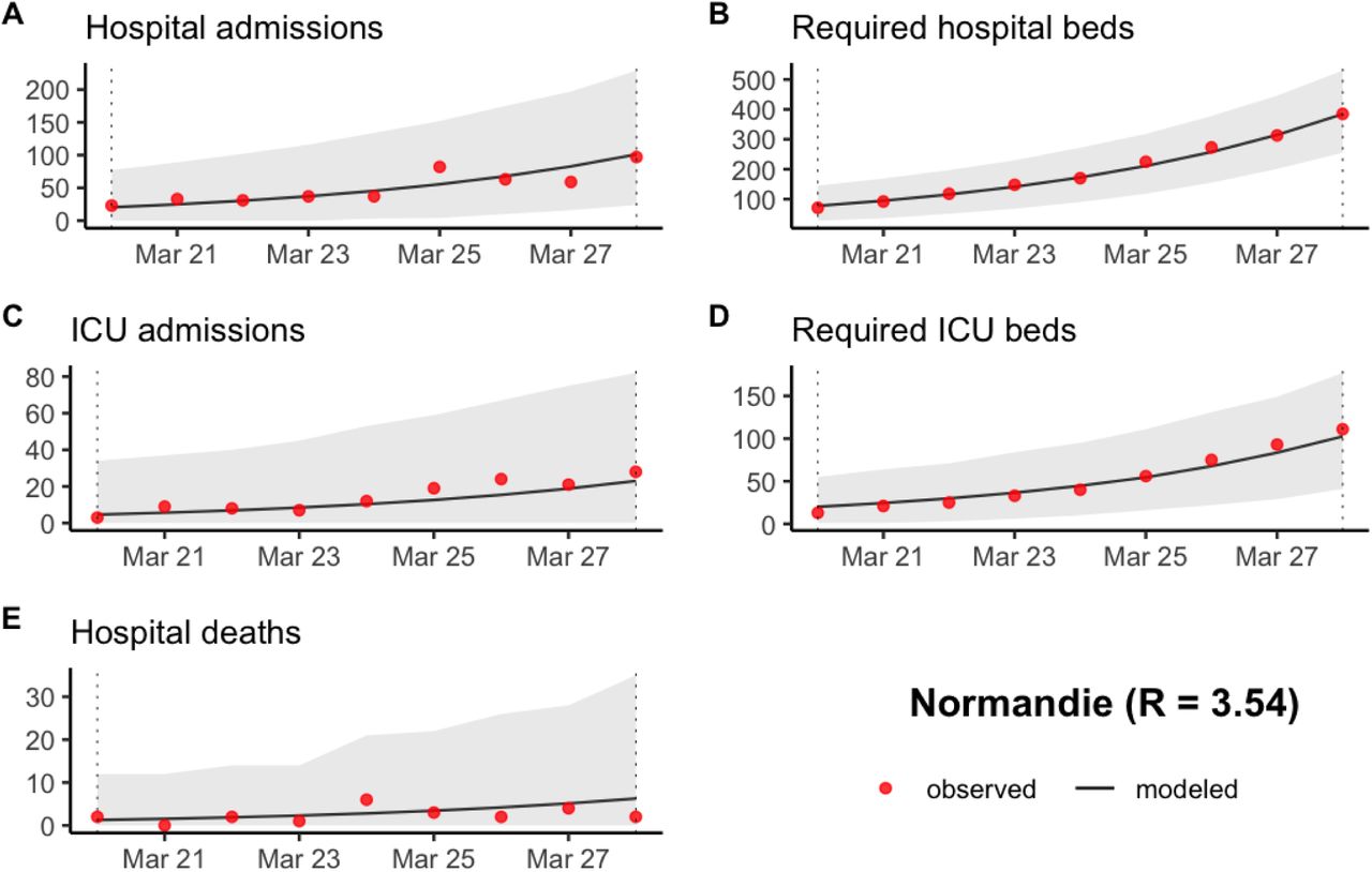 Prediction of (A) the number of new hospitalizations, (B) the number of required hospitalization beds, (C) the number of new ICU admissions, (D) the number of required ICU beds and (E) the number of new hospital deaths in Normandie between March 20 and March 28 2020. The grey ribbon represents the 95% prediction interval.