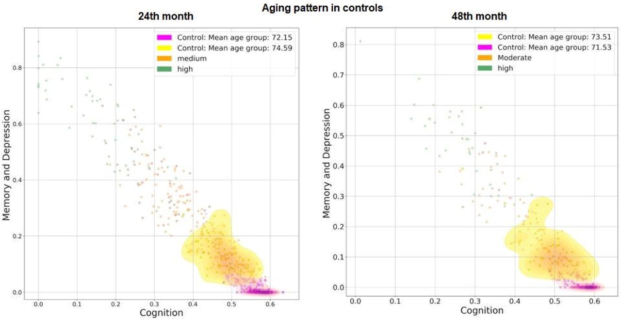 Aging pattern in controls. Mean age of cases in the two clusters of controls. Clusters represent an aging pattern in controls. The cluster near moderate progression rate zone has a high mean age than one which is away from it.Left: at 24th month. Right: at 48th month.
