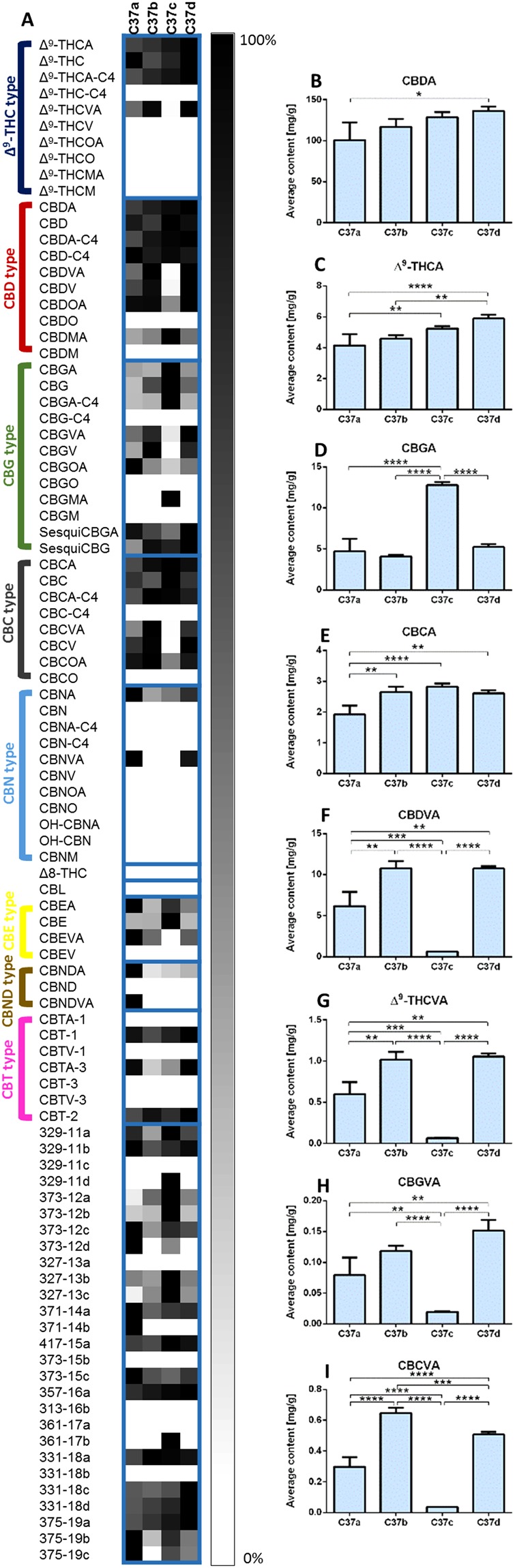 Phytocannabinoid profiling of a specific high-CBD Cannabis strain that is used to treat children with epilepsy. (A) LC/MS differential analysis of four samples from the same strain with the same genetics, planted and harvested in the same way and at the same time, but grown at four different greenhouses. Two samples were extracted from each plant and prepared in three dilutions (1:9, 1:99, and 1:999 v/v Cannabis extract to ethanol). Samples were injected to the LC/MS in duplicates. The average LC-MS concentrations of each phytocannabinoid were normalized to the highest value and compared per phytocannabinoid in a heat map. Strains were arranged according to increasing Δ9-THCA content (first line) and phytocannabinoids were arranged by subclasses. Quantitative comparison of the absolute concentrations of (B) CBDA, (C) Δ9-THCA, (D) CBGA, (E) CBCA, (F) CBDVA, (G) Δ9-THCVA, (H) CBGVA and (I) CBCVA, show significant differences between Cannabis samples from the same strain as a result of growing conditions. All values are reported as mean ± SD (one-way ANOVA, Tukey HSD post hoc test *p < 0.05, **p < 0.01, ***p < 0.001, ****p < 0.0001).