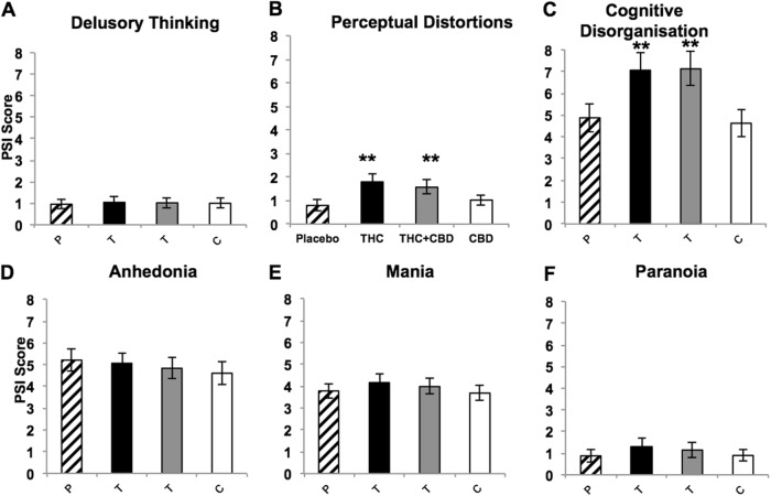 Effects of THC and CBD alone and in combination, along with placebo, across the whole sample on subscales of psychotomimetic symptoms (PSI). THC and THC + CBD increased perceptual distortions (b) and cognitive disorganisation (c) but not other subscales (a; d; e; f). THC = T (Black shading), THC + CBD = T (grey shading), CBD = C, Placebo = P