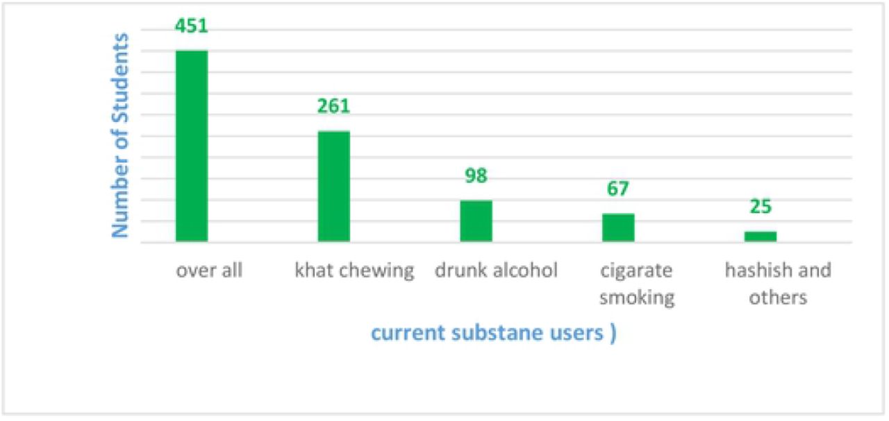 Current Substances Users among Secondary School Students in West Hararghe during Covid-19 October 2021 (n=770)