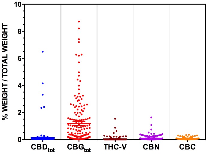 The levels of CBDtot, CBGtot, THC-V, CBN and CBC measured in n = 206 Cannabis Cautioning seizures from NSW.Levels of cannabinoids are expressed as % of total weight of sample (w/w%). Note the differing scales relative to Figure 2. Note that the CBGtot levels of two samples are not shown on the graph as they are out of scale (values = 15.83% and 13.77%).
