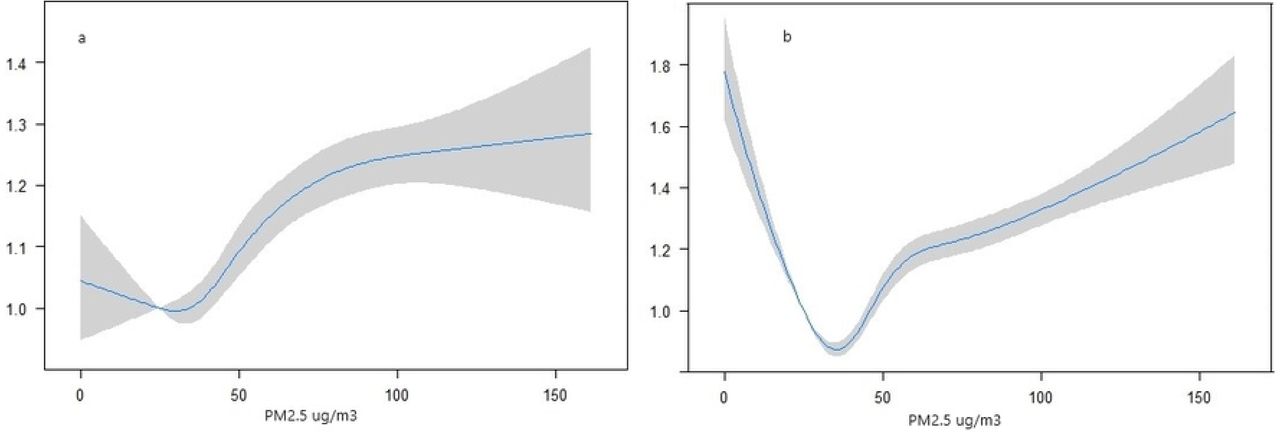 Susceptibility to (a) low birth weight, and (b) preterm birth due to the in-utero exposure to PM2.5.