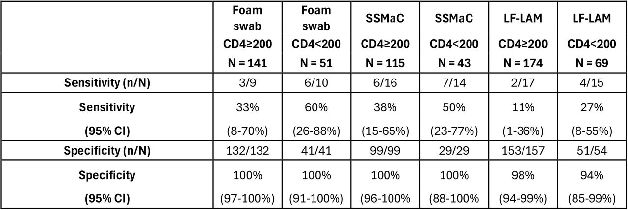 Foam, SSMaC, and LF-LAM sensitivity and specificity stratified by CD4 count (≥ or < 200) eMRS.