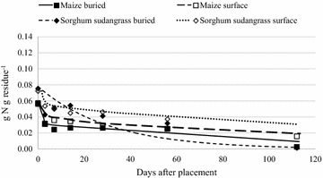 Net N mineralization from buried and surface-placed maize and sorghum sudangrass residue over 112 days