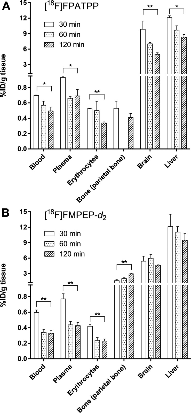 Ex vivo biodistribution of (A) [18F]4 (30 min n = 4, 60 min n = 2, 120 min n = 8, 1 female) and (B) [18F]FMPEP-d2 (30 min n = 3, 60 min n = 4, 120 min n = 12, 5 females). Data are presented as injected dose per gram of tissue (%ID/g) and expressed as mean ± SD. *P < 0.05, **P < 0.005, statistical analyses were performed with the Mann–Whitney U test.