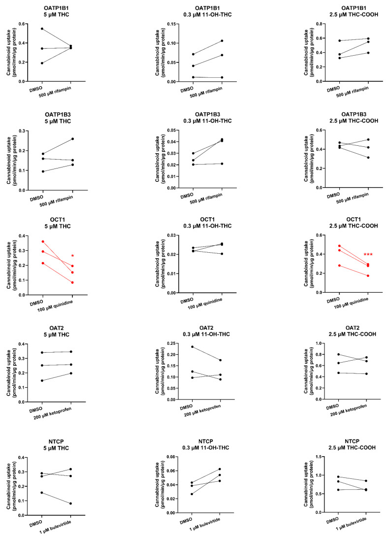 Cannabinoids as substrates of hepatic transporters. Uptake (over 15 s) of 5 μM THC, 0.3 μM 11-OH-THC, or 2.5 μM THC-COOH by human sinusoidal hepatic transporters in the absence or presence of their respective inhibitors (500 μM rifampin for OATP1B1/1B3, 100 μM quinidine for OCT1, 200 μM ketoprofen for OAT2, and 1 μM buleviritde for NTCP). Data on the y-axis are the uptake rate of the cannabinoid normalized to protein. Data are from three independent experiments, each conducted in triplicate. Technical variability within each independent experiment is shown in Table S2. Statistically significant differences in cannabinoid uptake in the presence or absence of the inhibitor (marked in red) were determined using the paired t-test. * p < 0.05; *** p < 0.001.