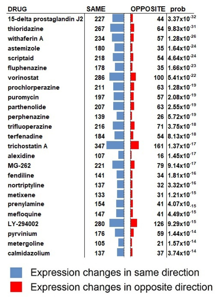 Drug-like compound expression profiles that correlate with AM630 driven expression changes in the core cell population. At the five standard deviations from the null level, there are 343 up and 348 down regulated genes. There is a substantial correlation with established anti-neoplastics and compounds with specific activity against GBM. Conspicuous amongst the correlating drugs are the six antipsychotic serotonin receptor antagonists: thioridazine, fluphenazine, prochlorperazine, perphenazine, nortriptyline and metergoline.