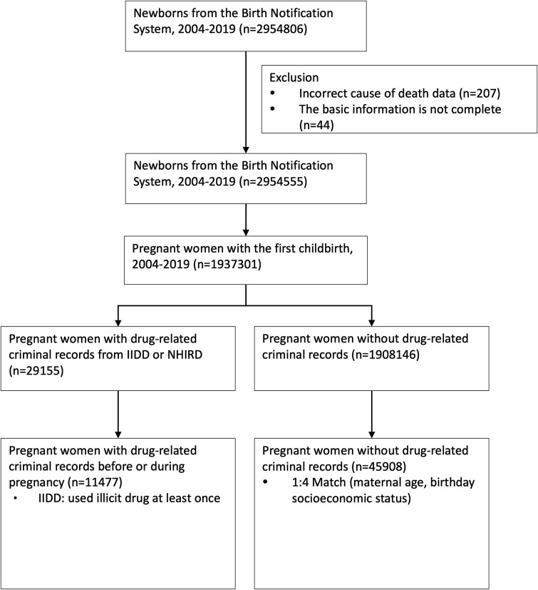 Data collection flowchart for pregnant women with illicit substance use and control group of non-users.