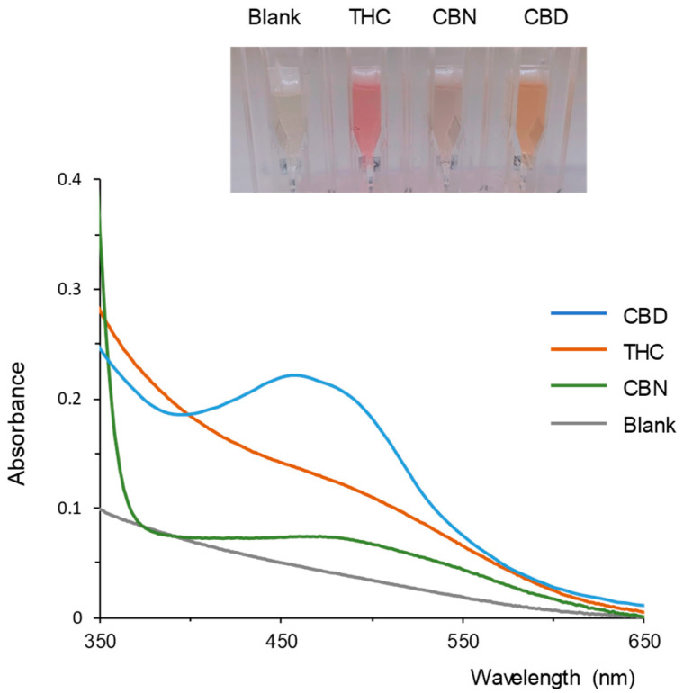 Image and spectra of the solutions obtained for a blank (water) and for the three cannabinoids tested after reaction with FBB in solution. Concentration of the analytes in the reaction solution, 25 µg/mL; reaction time, 10 min. For other experimental details, see text.
