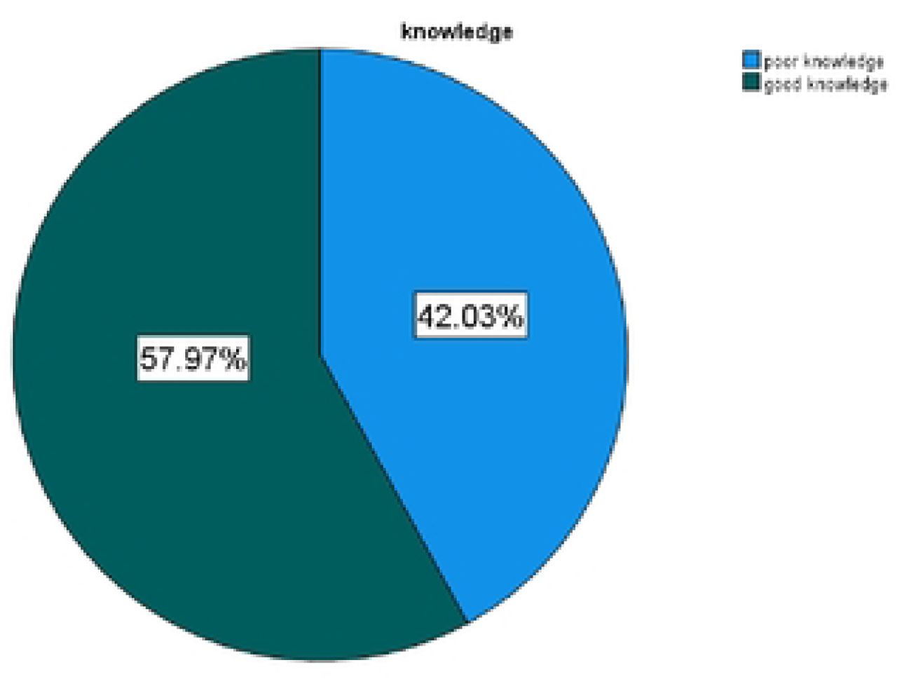 Overall knowledge levels of pediatric emergency triage among healthcare providers working in a tertiary hospital in west Oromia, Ethiopia, 2025, (n=414).
