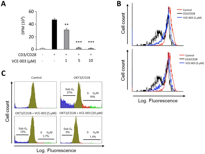 Effects of VCE-003 on T-cell proliferation.(A) Human peripheral T cells were stimulated with the OKT3 (1 µg/ml) and anti-CD28 (0.5 µg/ml) mAbs for 72 h in the presence or absence of increasing concentrations of VCE-003. Thymidine [3H] incorporation was measured by liquid scintillation and represented as the mean d.p.m ± SEM. Three independent experiments were performed. **p≤0.01 and ***p≤0.005 in an unpaired two-tailed Student's t test. (B) T cells were stained with CFSE, pre-treated with VCE-003 and stimulated with the CD3/CD28 mAbs for 6 days. Cell division was identified by flow cytometry. (C) T-cells were pre-treated with VCE-003 and stimulated with the CD3/CD28 mAbs for 72 h. The percentage of subdiploid cells (sub-G0), and cells entering the S and G2/M phases of the cell cycle are indicated. The results are representative of three independent experiments.